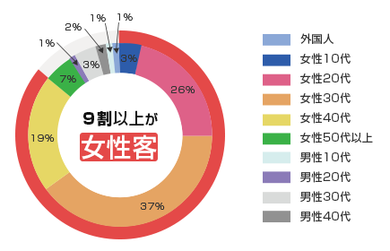 ランキンランキンの来店者属性